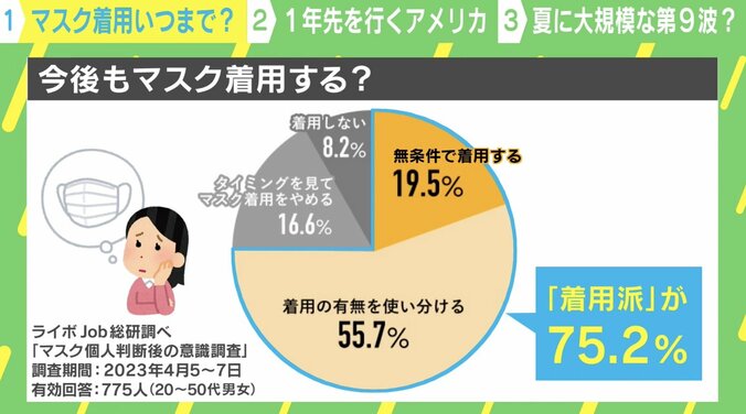 新型コロナ、第9波来るか？マスク着用は？ハーバード大准教授の回答 1枚目