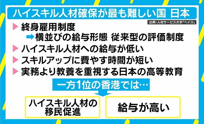 ハイスキル人材を最も確保しづらい国日本、その土壌に“学級委員への憧れ”？ 4枚目
