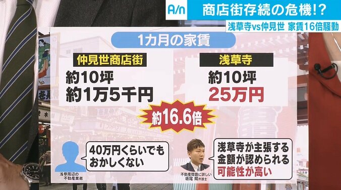 仲見世商店街の家賃が16倍に？ 浅草寺提示はそれでも相場以下　「浅草寺側も気を遣っている」 3枚目