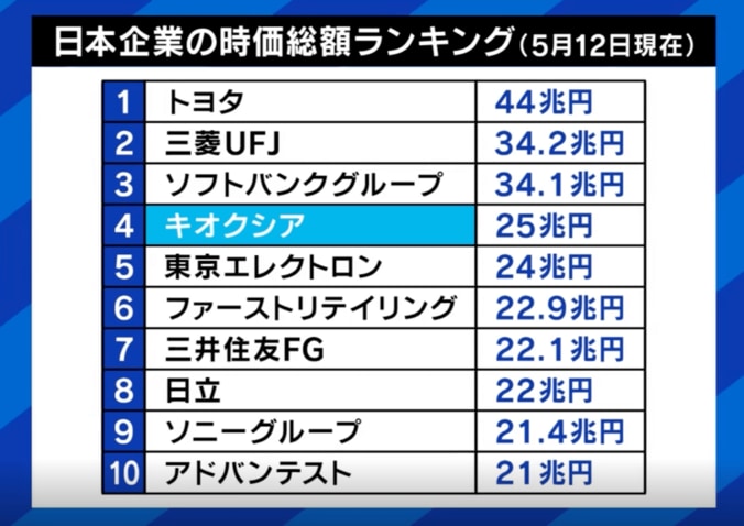 時価総額ランキング