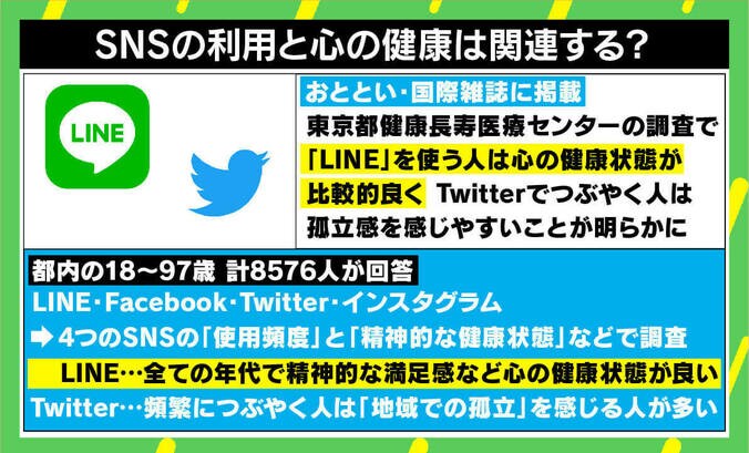 「Twitterユーザーは孤立を感じやすい」SNSと精神的な健康の関連性 研究結果が話題に 2枚目