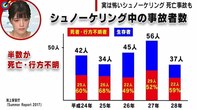 海に潜む身近な危険「５時間ほどのたうち回った」漁師が明かす“九死に一生”体験 2枚目