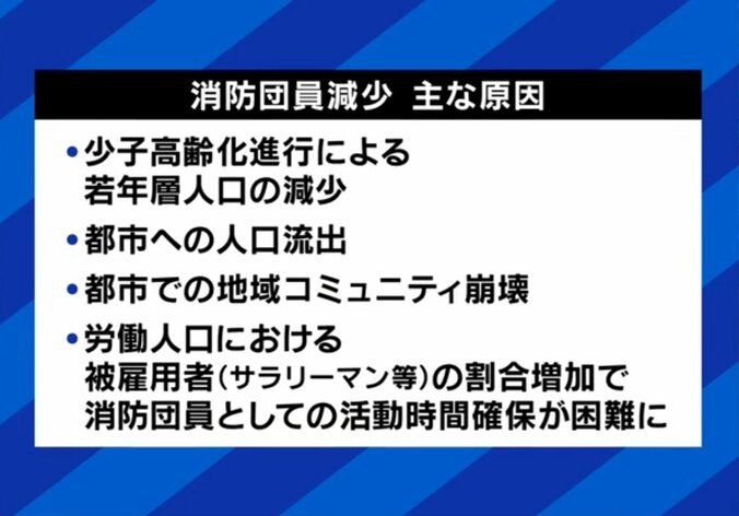消防団員減少 主な原因
