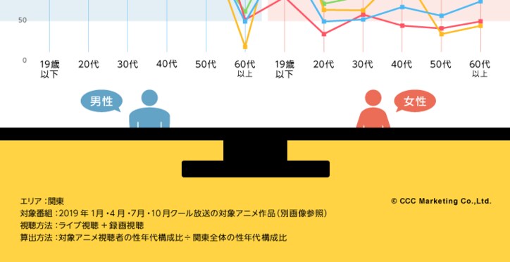 19年放送アニメをジャンル毎の視聴者で分析 異世界 ラブコメ の男性視聴傾向が強いのは現実逃避できるから ニュース Abema Times