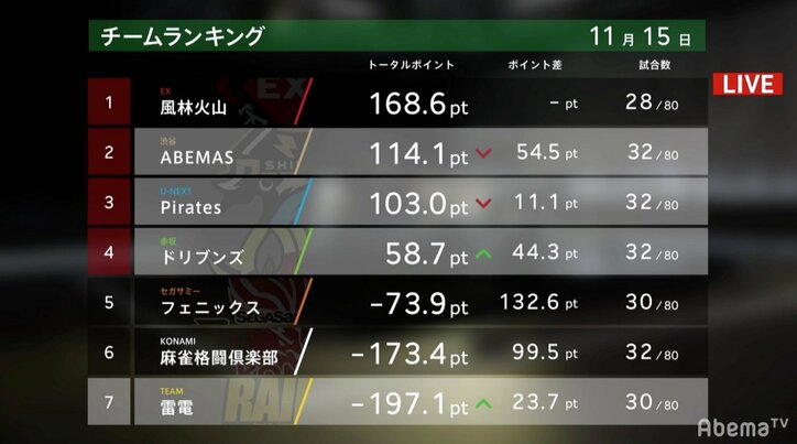 急遽連投で“スーパーゼウス”化　復活の鈴木たろうが1日2勝／麻雀・大和証券Mリーグ