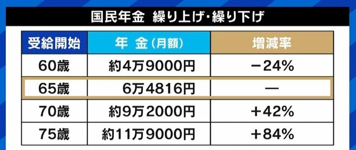 国民年金の支払い期間が40年→45年に? 竹中平蔵氏「これだけで暮らせる設計にはなってない」「ずっと政策をやっている私でもわからない」