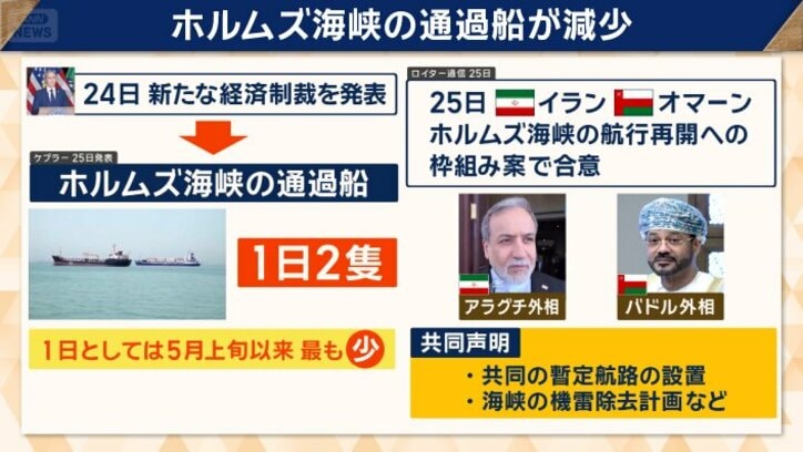 ホルムズ海峡の通過船が減少