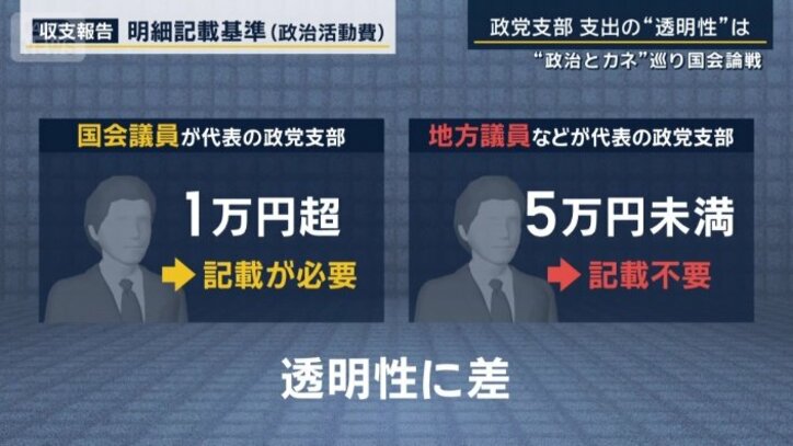 政治活動費の記載基準