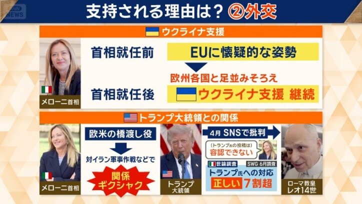 外交面でも高い支持