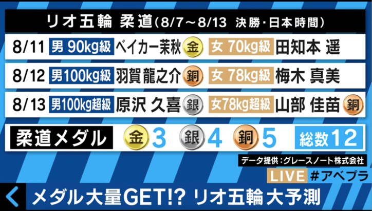 篠原信一  リオ五輪・柔道解説のオファーは「1つも来てない」