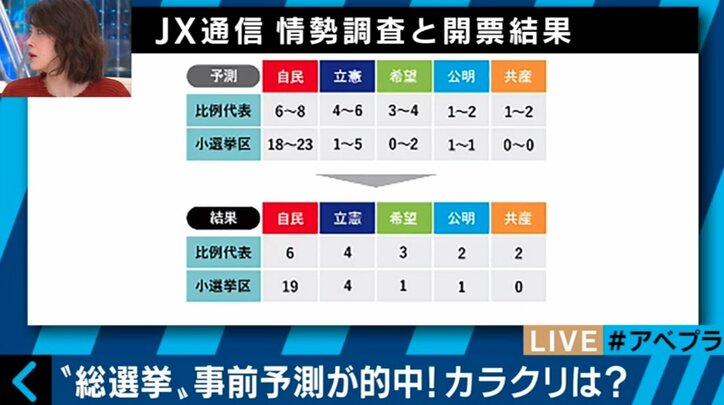 衆院選の情勢調査＆圧倒的スピードのニュース速報で業界注目　“記者ゼロ”の通信社「JX通信社」とは？
