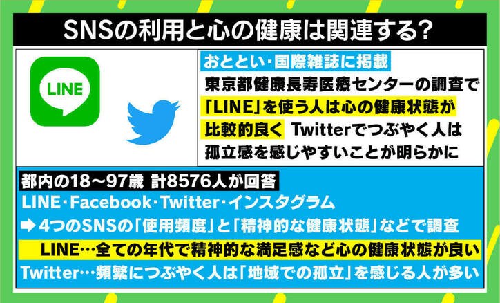 「Twitterユーザーは孤立を感じやすい」SNSと精神的な健康の関連性 研究結果が話題に