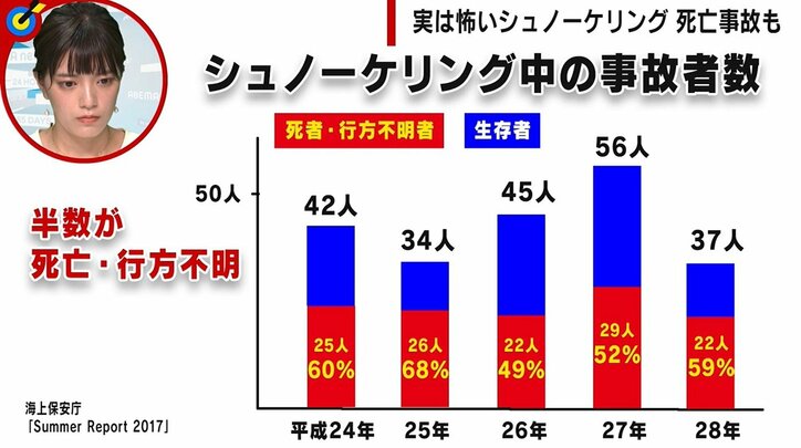 海に潜む身近な危険「５時間ほどのたうち回った」漁師が明かす“九死に一生”体験