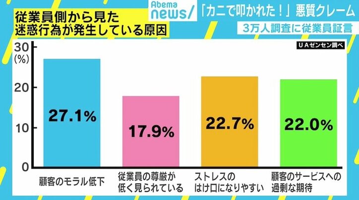 「カニで顔を叩かれた」「写真をSNSにアップする」従業員が“悪質クレーム”証言