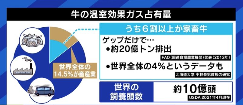 世界の温室効果ガスの4 分との試算もある 牛のゲップ 脱炭素化の時代に 悪者扱い の牛肉 食文化は失われずに済むのか Abematimes Goo ニュース