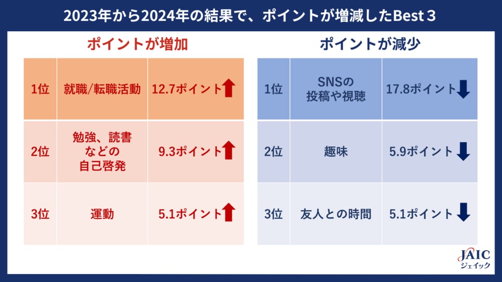 Z世代が「2023年に仕事以外で時間を費やしたこと」を調査 1位は「趣味」、2位は「勉強、読書などの自己啓発」と回答