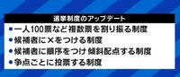 政党を選べない時代…「1人1票は前時代的。1人100票でもいいのではないか」