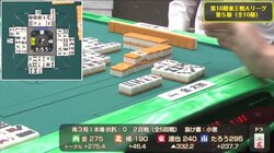 麻雀・第16期雀王戦Aリーグ 第5節 金太賢がリーグ首位をキープ