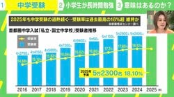 慶應生が「先生、単位を取るための最低限の勉強って何時間ぐらいですか？」と質問…中学受験で勉強が苦行に？ 「首都圏18％受験」を考える
