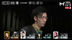 逆境からの逆転がよく似合う 松本吉弘、大ピンチを全てひっくり返した2連続親跳満にファン感動「やば！」「松よくやった！！！」／麻雀・Mトーナメント