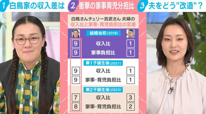 白鳥・チェリー吉武夫婦の収入比と家事・育児負担比の変遷