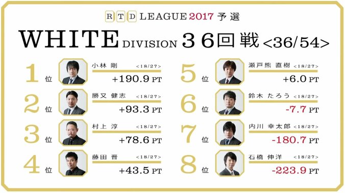 麻雀RTDリーグWHITE 35･36回戦　藤田晋は3連勝で4位に　瀬戸熊が再びプラス復帰 3枚目