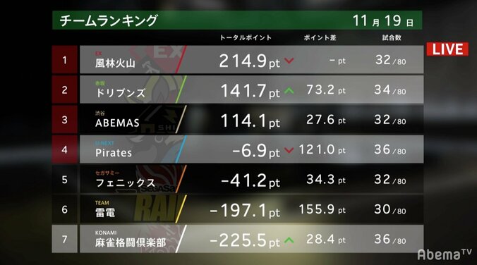 神を止めるは“魔王”の力　佐々木寿人が“ゼウス”鈴木をオーラス逆転でトップ／麻雀・大和証券Mリーグ 3枚目