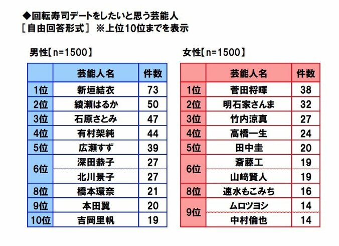 新垣結衣＆菅田将暉が１位に！回転寿司デートをしたい芸能人・スポーツ選手ランキング 2枚目