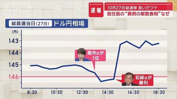 総裁選当日 ドル円相場