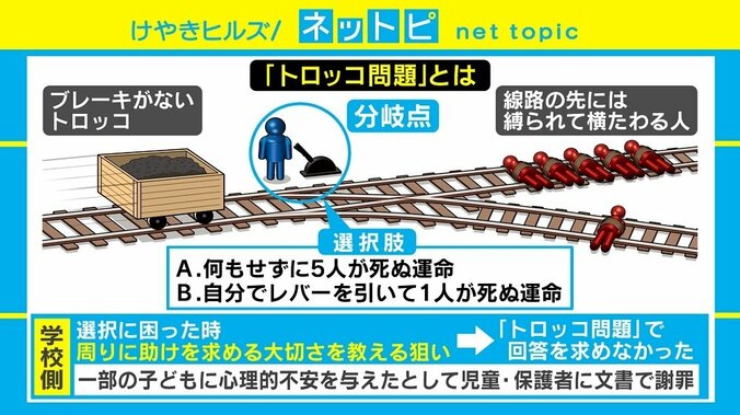 5人と1人どちらを助ける？ 小・中学校で出題された「トロッコ問題」めぐり賛否の声 2枚目