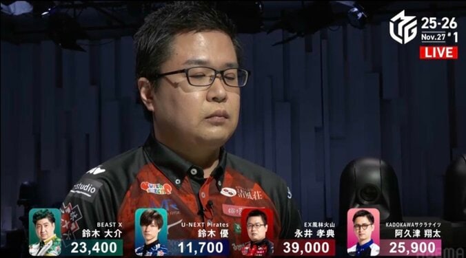 【写真・画像】ルーキーイヤーにして恐ろしいほどの貫禄！ 永井孝典、アガリ2発で奪取した個人7勝目 最多トップ暫定個人1位に／麻雀・Mリーグ　1枚目