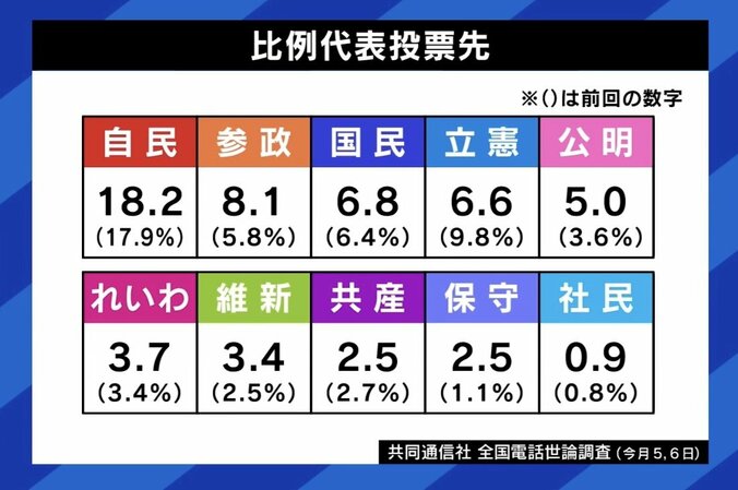 比例代表投票先