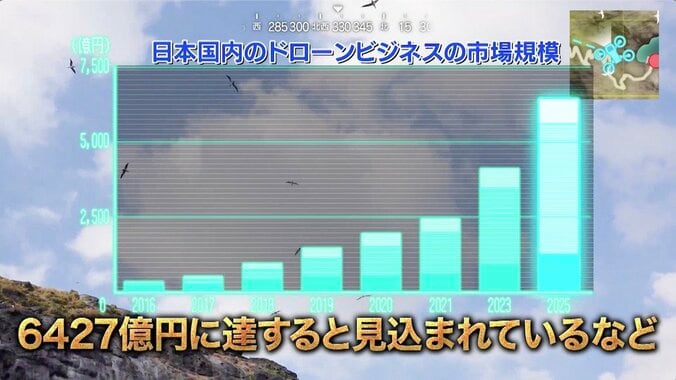 2025年に国内の市場規模は6427億円に!? ナスDが明かす「ドローン」の豆知識 2枚目