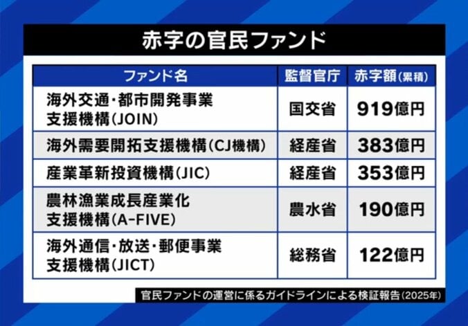 巨額赤字の官民ファンド（実例）