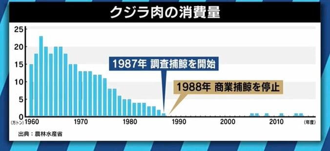 商業捕鯨が解禁されても漁獲量は変わらず、クジラ肉の値段はむしろ上昇?背景にあるのは”日本の配慮”か 8枚目