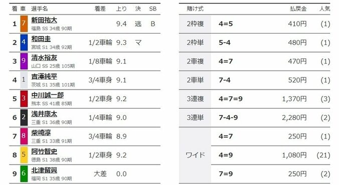 新田祐大が逃げ切り準決勝進出「声援が背中を押してくれた」／伊東：共同通信社杯 2枚目