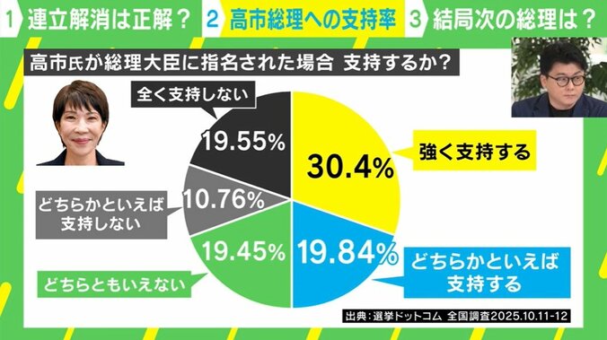 「高市氏が総理大臣に指名された場合支持するか？」の調査結果