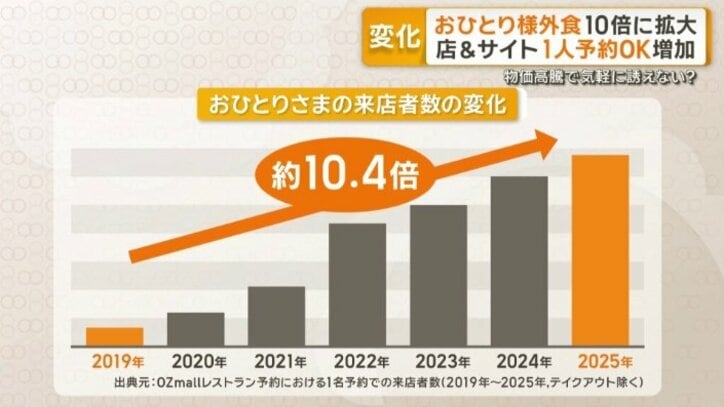 おひとりさまの来店者数の変化