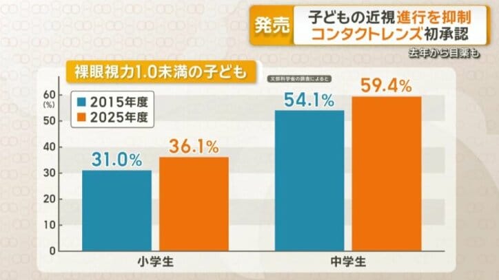 裸眼視力が1.0未満の子ども