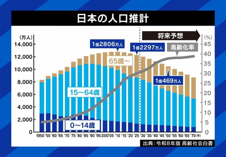 日本の人口推計