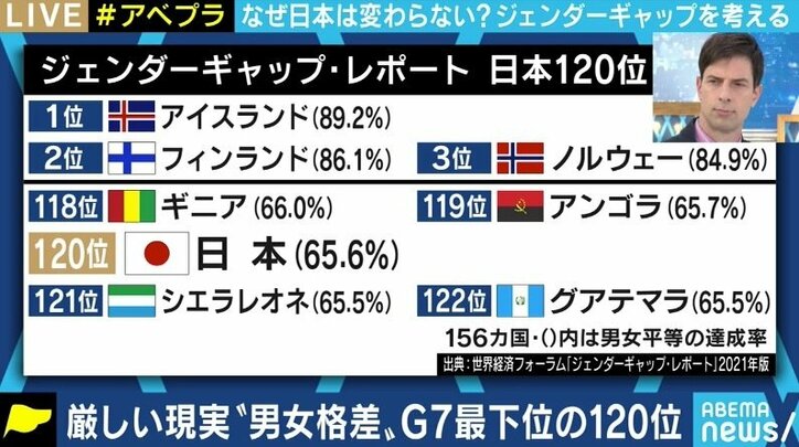 日本社会の男女間格差は“先進国で最悪の水準” パックン「東大入試から見直せ」