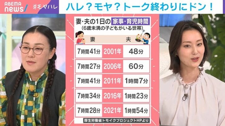 夫の家事時間は20年で伸び悩み？ 全国平均は「1時間54分」