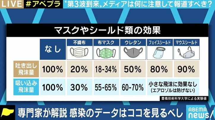 新規感染者数だけの情報、効果の薄い感染対策の紹介… “第3波到来”でメディアは何に注意して報道すべきか