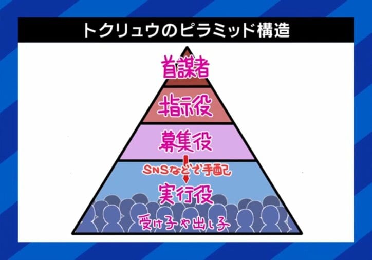 トクリュウのピラミッド構造