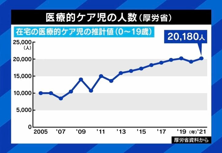 医療的ケア児の人数