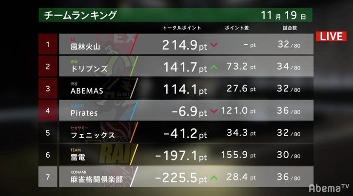神を止めるは“魔王”の力 佐々木寿人が“ゼウス”鈴木をオーラス逆転でトップ/麻雀・大和証券Mリーグ