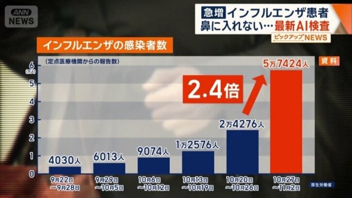 インフルエンザ患者数が急増