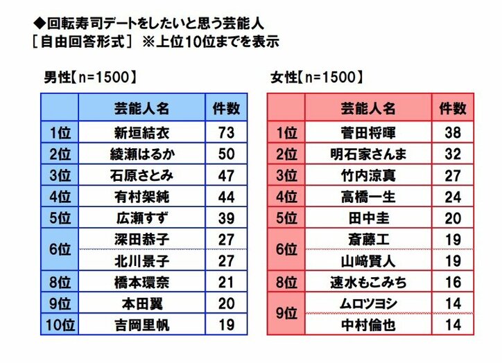 新垣結衣&菅田将暉が1位に!回転寿司デートをしたい芸能人・スポーツ選手ランキング