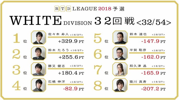 勝又健志、鈴木たろうが卓内トップで佐々木追走／麻雀・RTDリーグWHITE 31・32回戦