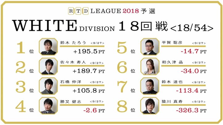 佐々木寿人が有言実行の3連勝 鈴木たろうは首位キープ/麻雀RTDリーグWHITE 17・18回戦